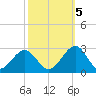 Craney Island tide chart for Wednesday, October 5, 2022