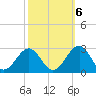 Craney Island tide chart for Thursday, October 6, 2022