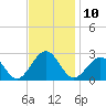 Craney Island tide chart for Thursday, November 10, 2022