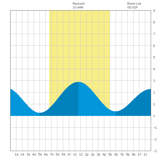 Craney Island tide chart for Saturday, November 12, 2022