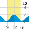 Craney Island tide chart for Saturday, November 12, 2022