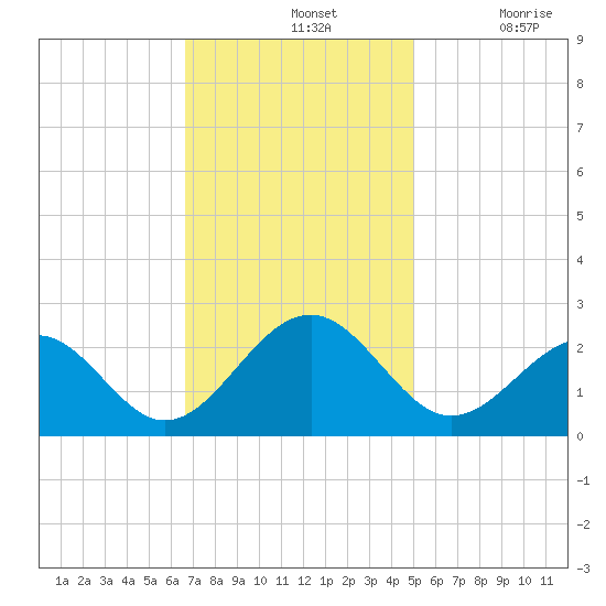 Craney Island tide chart for Sunday, November 13, 2022