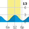 Craney Island tide chart for Sunday, November 13, 2022