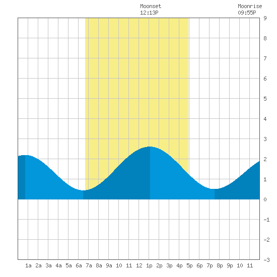 Craney Island tide chart for Monday, November 14, 2022