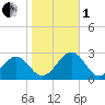 Craney Island tide chart for Tuesday, November 1, 2022