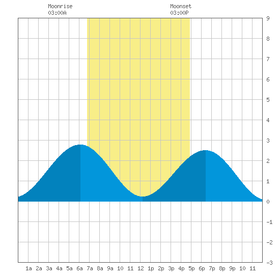 Craney Island tide chart for Sunday, November 20, 2022