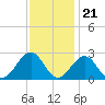 Craney Island tide chart for Monday, November 21, 2022