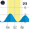 Craney Island tide chart for Wednesday, November 23, 2022
