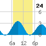 Craney Island tide chart for Thursday, November 24, 2022