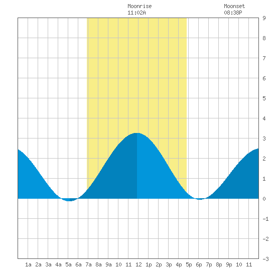 Craney Island tide chart for Sunday, November 27, 2022