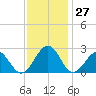 Craney Island tide chart for Sunday, November 27, 2022