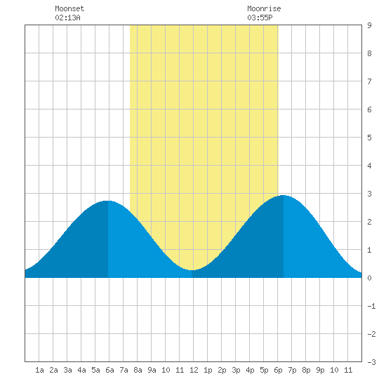 Craney Island tide chart for Thursday, November 3, 2022