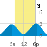 Craney Island tide chart for Thursday, November 3, 2022