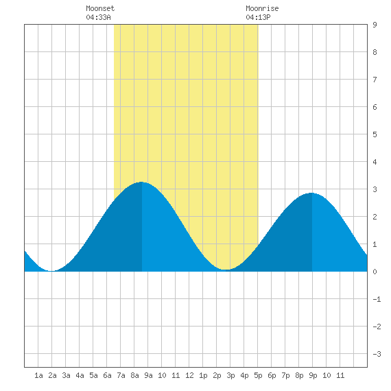 Craney Island tide chart for Sunday, November 6, 2022