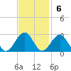 Craney Island tide chart for Sunday, November 6, 2022