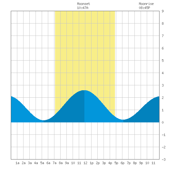 Craney Island tide chart for Monday, December 12, 2022