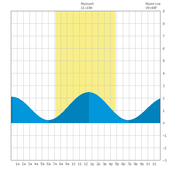 Craney Island tide chart for Tuesday, December 13, 2022