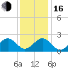 Craney Island tide chart for Friday, December 16, 2022