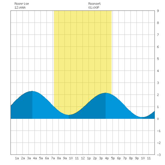 Craney Island tide chart for Saturday, December 17, 2022