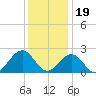 Craney Island tide chart for Monday, December 19, 2022