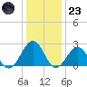 Craney Island tide chart for Friday, December 23, 2022