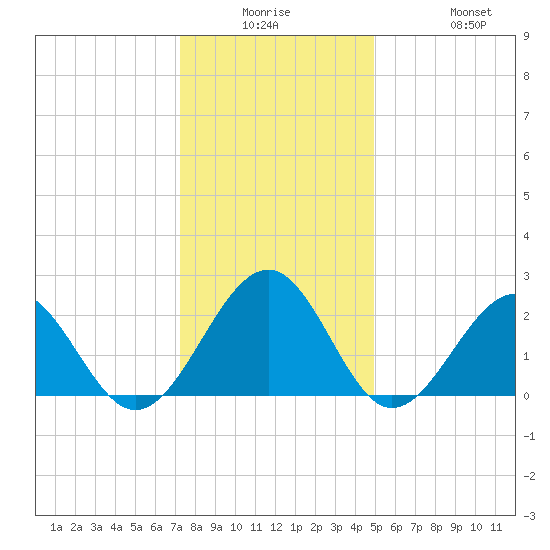 Craney Island tide chart for Monday, December 26, 2022