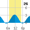 Craney Island tide chart for Monday, December 26, 2022
