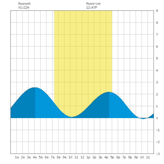 Craney Island tide chart for Saturday, December 31, 2022