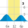 Craney Island tide chart for Saturday, December 3, 2022