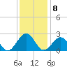 Craney Island tide chart for Thursday, December 8, 2022