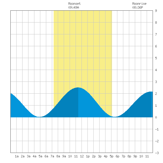 Craney Island tide chart for Tuesday, January 10, 2023