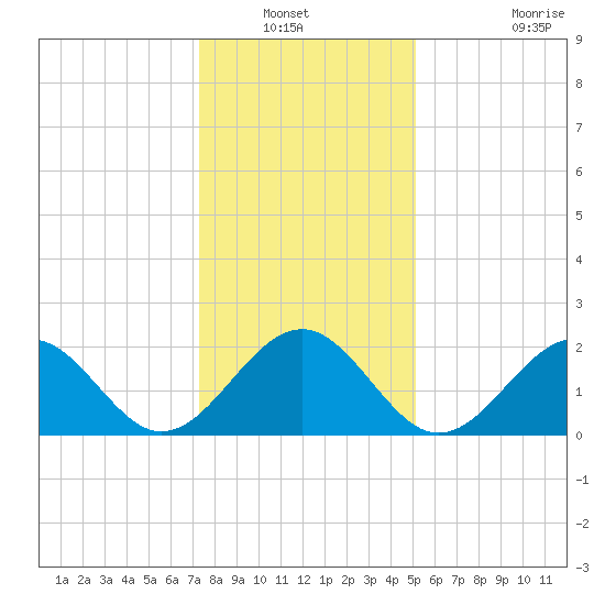 Craney Island tide chart for Wednesday, January 11, 2023