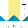Craney Island tide chart for Wednesday, January 11, 2023