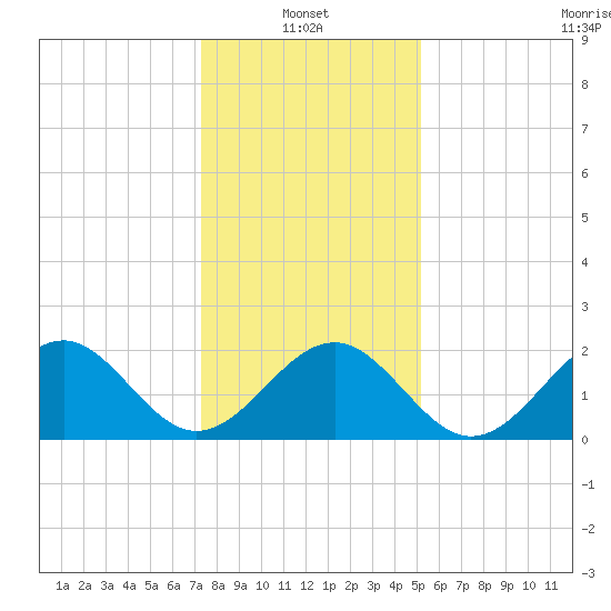 Craney Island tide chart for Friday, January 13, 2023