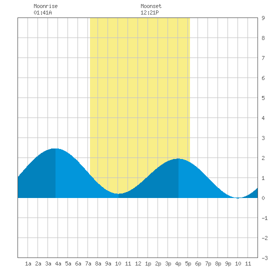 Craney Island tide chart for Monday, January 16, 2023