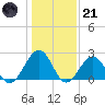 Craney Island tide chart for Saturday, January 21, 2023