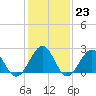 Craney Island tide chart for Monday, January 23, 2023