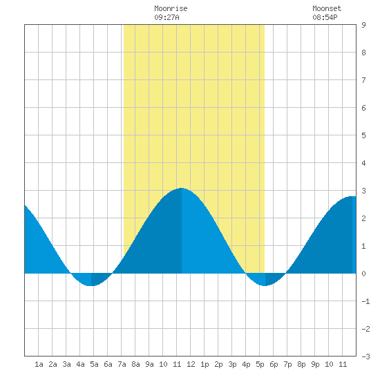 Craney Island tide chart for Tuesday, January 24, 2023