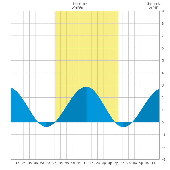 Craney Island tide chart for Wednesday, January 25, 2023