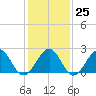 Craney Island tide chart for Wednesday, January 25, 2023