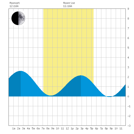 Craney Island tide chart for Saturday, January 28, 2023