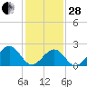 Craney Island tide chart for Saturday, January 28, 2023