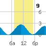 Craney Island tide chart for Monday, January 9, 2023