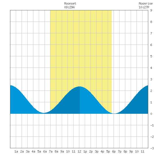 Craney Island tide chart for Friday, February 10, 2023