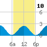 Craney Island tide chart for Friday, February 10, 2023