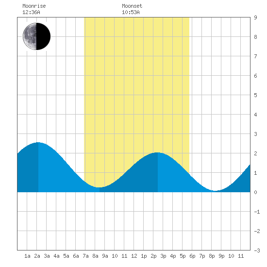 Craney Island tide chart for Monday, February 13, 2023