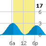 Craney Island tide chart for Friday, February 17, 2023