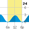 Craney Island tide chart for Friday, February 24, 2023