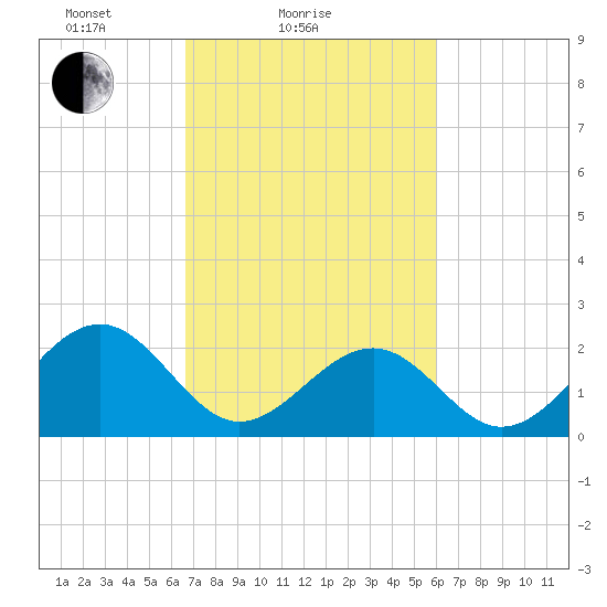 Craney Island tide chart for Monday, February 27, 2023