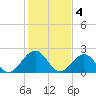 Craney Island tide chart for Saturday, February 4, 2023